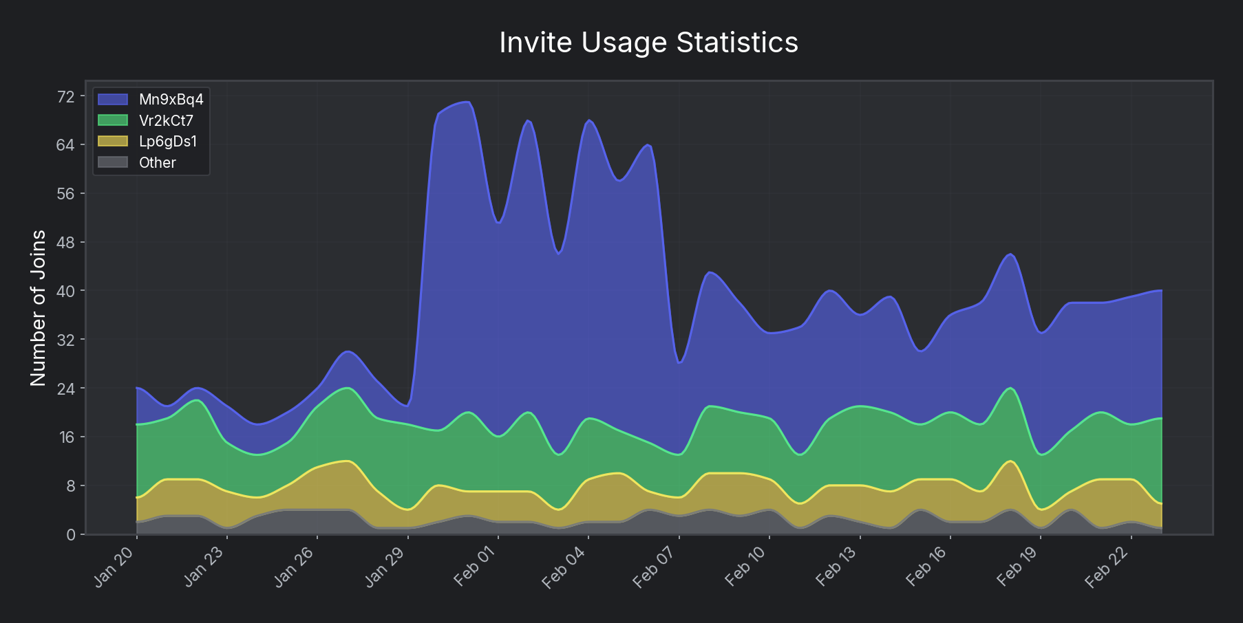 Stacked Area Chart Example